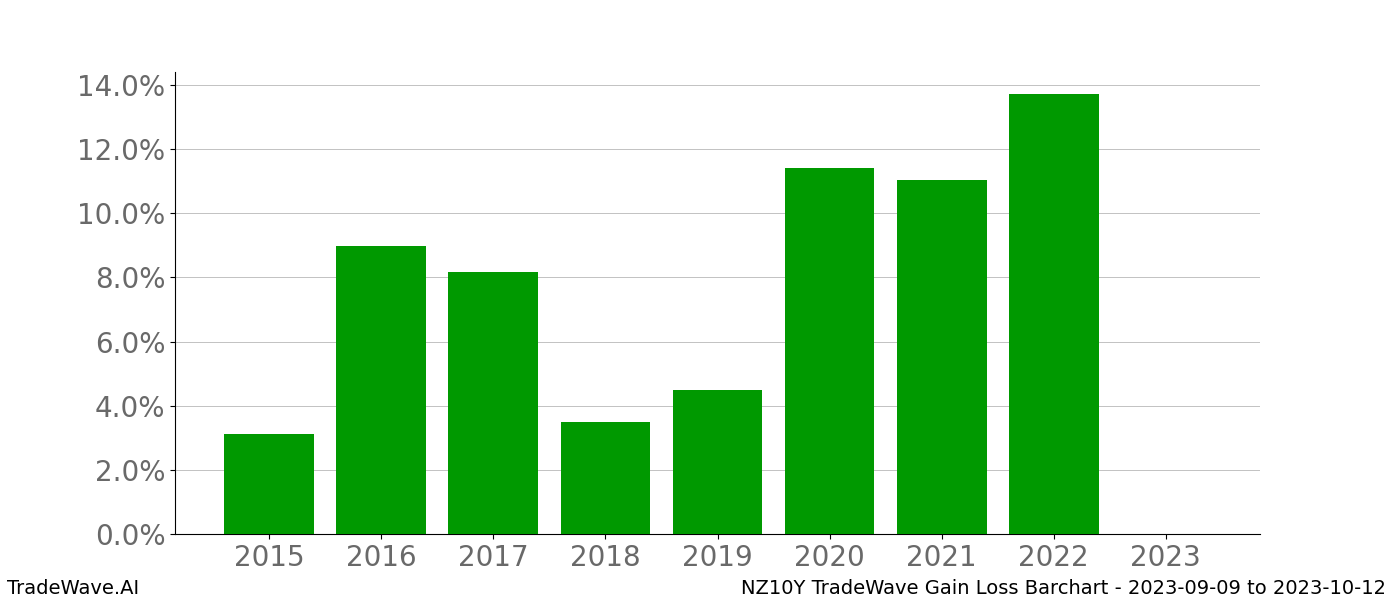 Gain/Loss barchart NZ10Y for date range: 2023-09-09 to 2023-10-12 - this chart shows the gain/loss of the TradeWave opportunity for NZ10Y buying on 2023-09-09 and selling it on 2023-10-12 - this barchart is showing 8 years of history