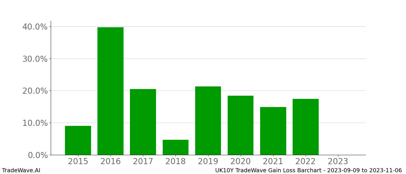 Gain/Loss barchart UK10Y for date range: 2023-09-09 to 2023-11-06 - this chart shows the gain/loss of the TradeWave opportunity for UK10Y buying on 2023-09-09 and selling it on 2023-11-06 - this barchart is showing 8 years of history