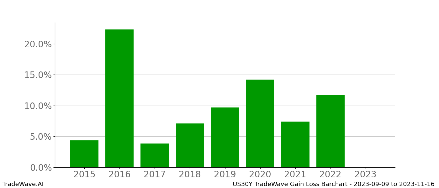 Gain/Loss barchart US30Y for date range: 2023-09-09 to 2023-11-16 - this chart shows the gain/loss of the TradeWave opportunity for US30Y buying on 2023-09-09 and selling it on 2023-11-16 - this barchart is showing 8 years of history