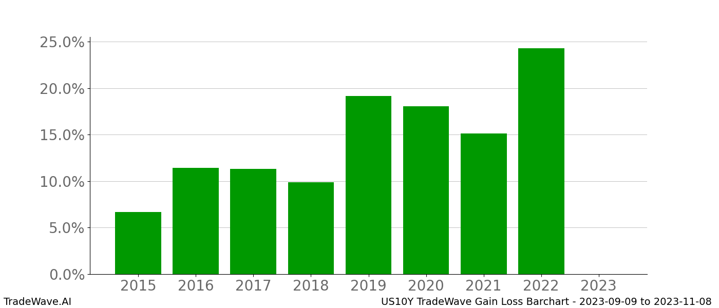 Gain/Loss barchart US10Y for date range: 2023-09-09 to 2023-11-08 - this chart shows the gain/loss of the TradeWave opportunity for US10Y buying on 2023-09-09 and selling it on 2023-11-08 - this barchart is showing 8 years of history