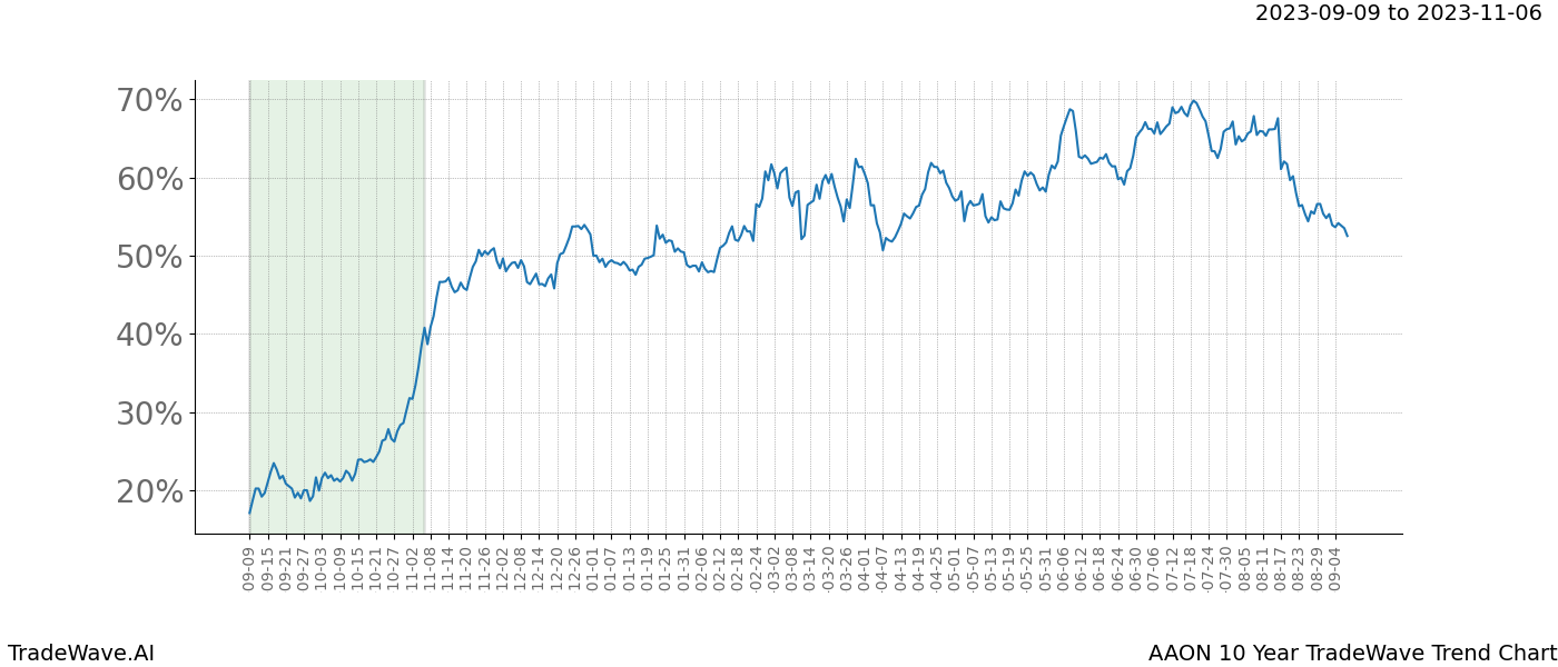 TradeWave Trend Chart AAON shows the average trend of the financial instrument over the past 10 years. Sharp uptrends and downtrends signal a potential TradeWave opportunity