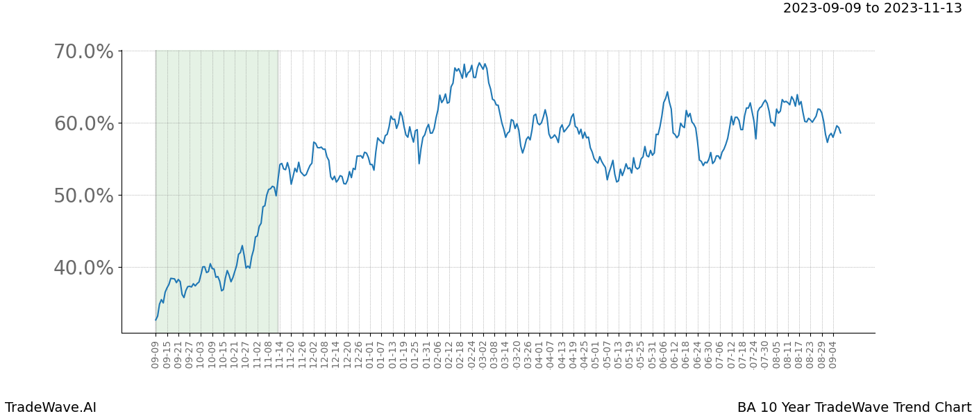 TradeWave Trend Chart BA shows the average trend of the financial instrument over the past 10 years. Sharp uptrends and downtrends signal a potential TradeWave opportunity