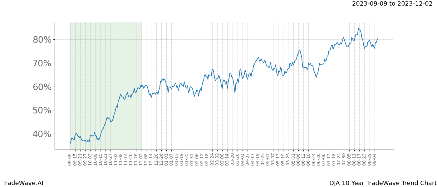 TradeWave Trend Chart DJA shows the average trend of the financial instrument over the past 10 years. Sharp uptrends and downtrends signal a potential TradeWave opportunity