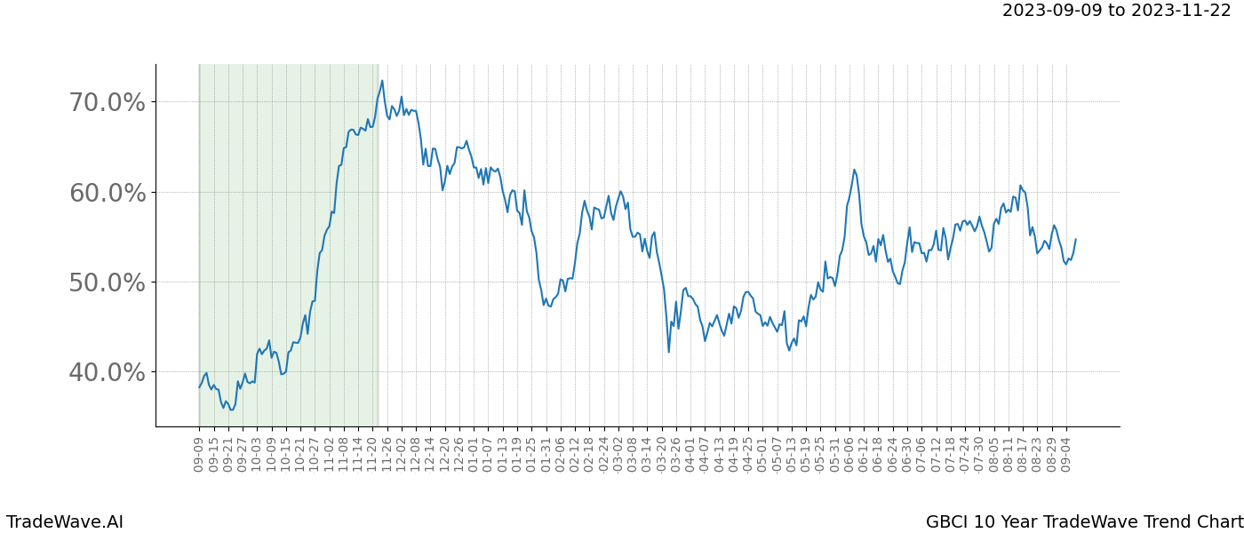 TradeWave Trend Chart GBCI shows the average trend of the financial instrument over the past 10 years. Sharp uptrends and downtrends signal a potential TradeWave opportunity