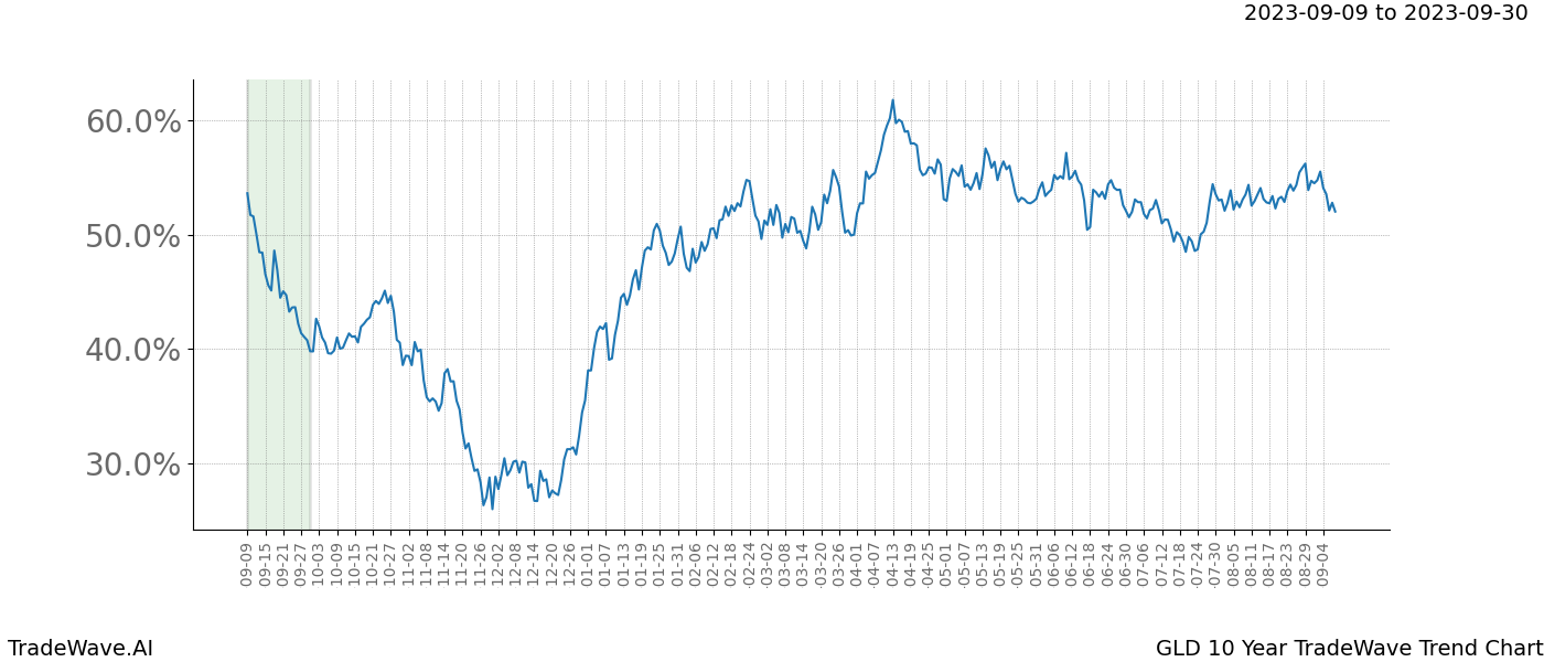 TradeWave Trend Chart GLD shows the average trend of the financial instrument over the past 10 years. Sharp uptrends and downtrends signal a potential TradeWave opportunity