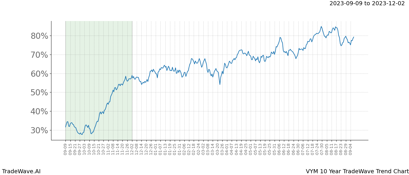 TradeWave Trend Chart VYM shows the average trend of the financial instrument over the past 10 years. Sharp uptrends and downtrends signal a potential TradeWave opportunity