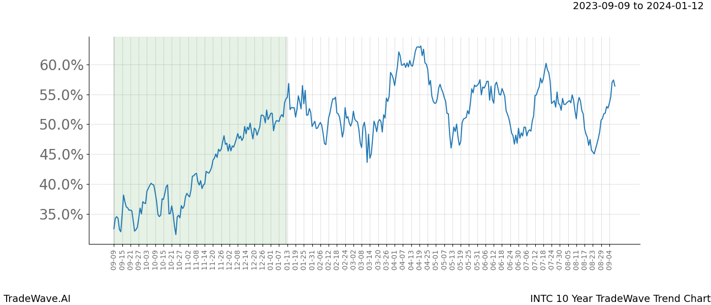 TradeWave Trend Chart INTC shows the average trend of the financial instrument over the past 10 years. Sharp uptrends and downtrends signal a potential TradeWave opportunity