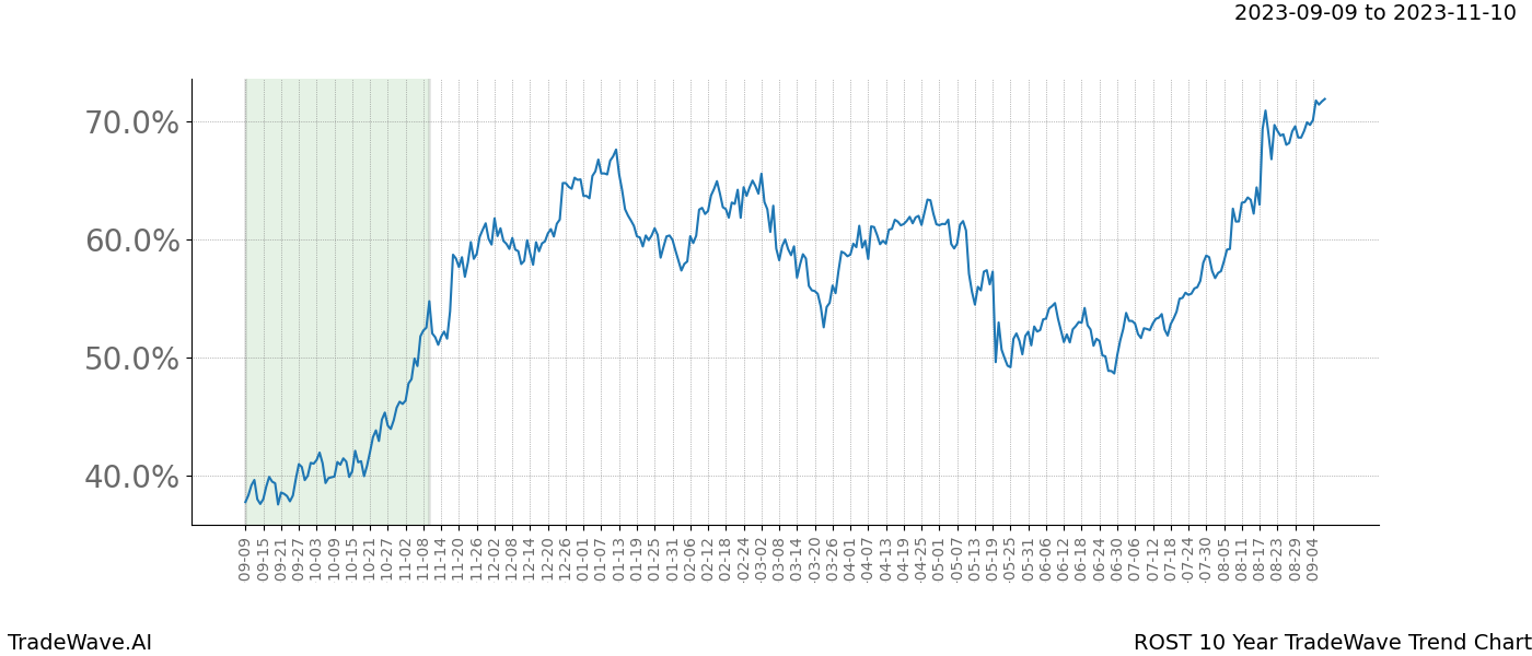 TradeWave Trend Chart ROST shows the average trend of the financial instrument over the past 10 years. Sharp uptrends and downtrends signal a potential TradeWave opportunity