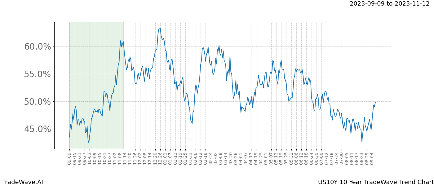 TradeWave Trend Chart US10Y shows the average trend of the financial instrument over the past 10 years. Sharp uptrends and downtrends signal a potential TradeWave opportunity