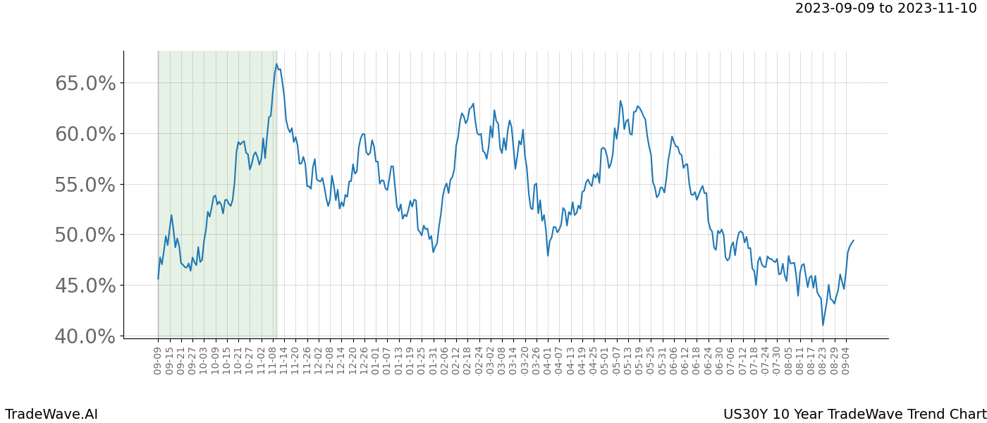 TradeWave Trend Chart US30Y shows the average trend of the financial instrument over the past 10 years. Sharp uptrends and downtrends signal a potential TradeWave opportunity