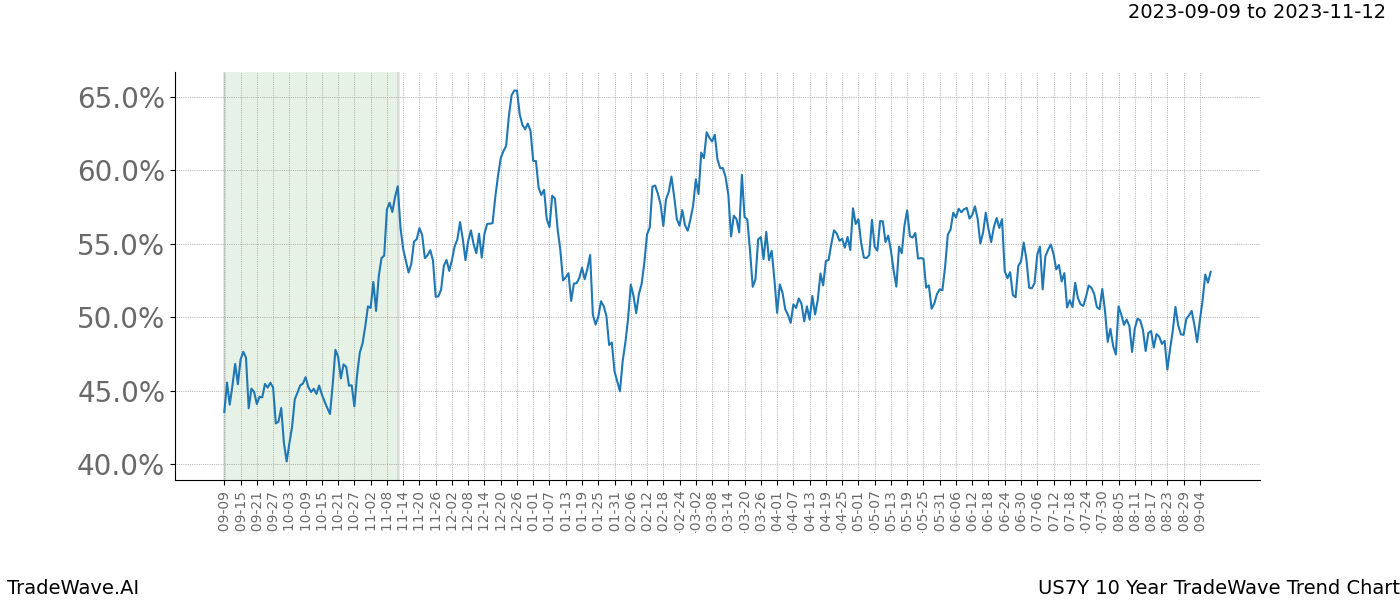 TradeWave Trend Chart US7Y shows the average trend of the financial instrument over the past 10 years. Sharp uptrends and downtrends signal a potential TradeWave opportunity