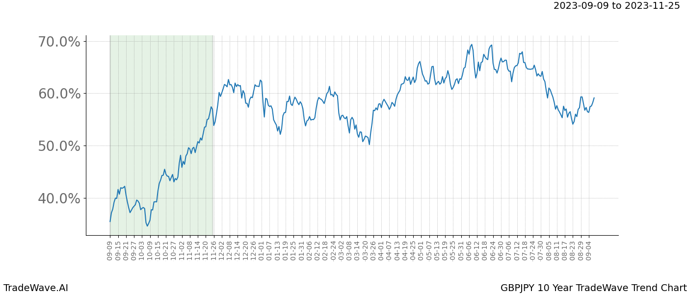 TradeWave Trend Chart GBPJPY shows the average trend of the financial instrument over the past 10 years. Sharp uptrends and downtrends signal a potential TradeWave opportunity