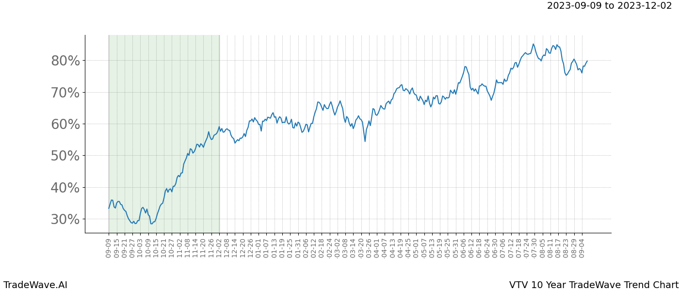 TradeWave Trend Chart VTV shows the average trend of the financial instrument over the past 10 years. Sharp uptrends and downtrends signal a potential TradeWave opportunity