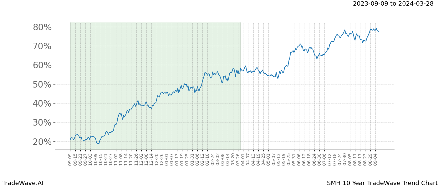 TradeWave Trend Chart SMH shows the average trend of the financial instrument over the past 10 years. Sharp uptrends and downtrends signal a potential TradeWave opportunity