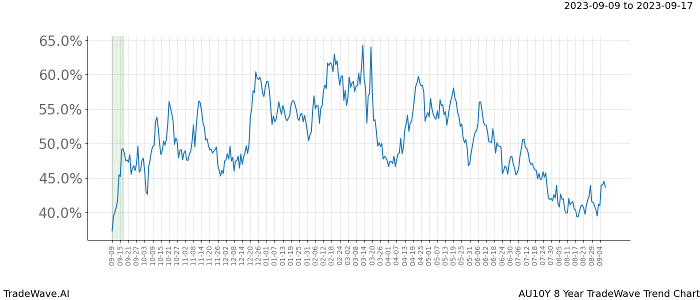 TradeWave Trend Chart AU10Y shows the average trend of the financial instrument over the past 8 years. Sharp uptrends and downtrends signal a potential TradeWave opportunity