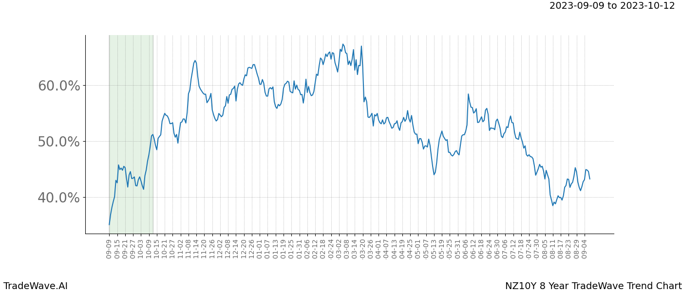 TradeWave Trend Chart NZ10Y shows the average trend of the financial instrument over the past 8 years. Sharp uptrends and downtrends signal a potential TradeWave opportunity