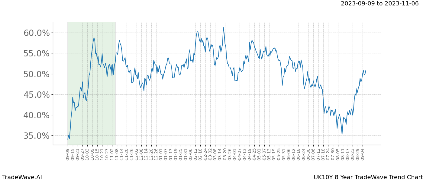 TradeWave Trend Chart UK10Y shows the average trend of the financial instrument over the past 8 years. Sharp uptrends and downtrends signal a potential TradeWave opportunity