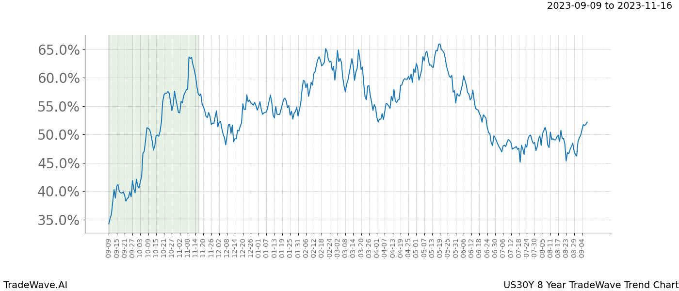 TradeWave Trend Chart US30Y shows the average trend of the financial instrument over the past 8 years. Sharp uptrends and downtrends signal a potential TradeWave opportunity