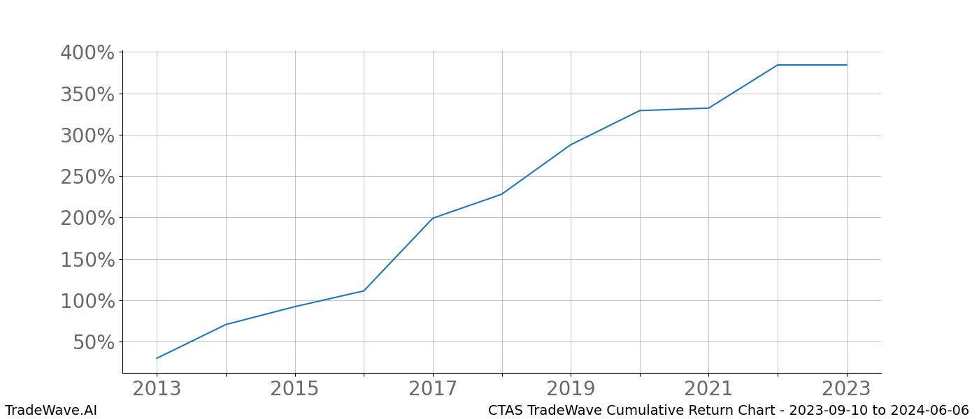 Cumulative chart CTAS for date range: 2023-09-10 to 2024-06-06 - this chart shows the cumulative return of the TradeWave opportunity date range for CTAS when bought on 2023-09-10 and sold on 2024-06-06 - this percent chart shows the capital growth for the date range over the past 10 years 