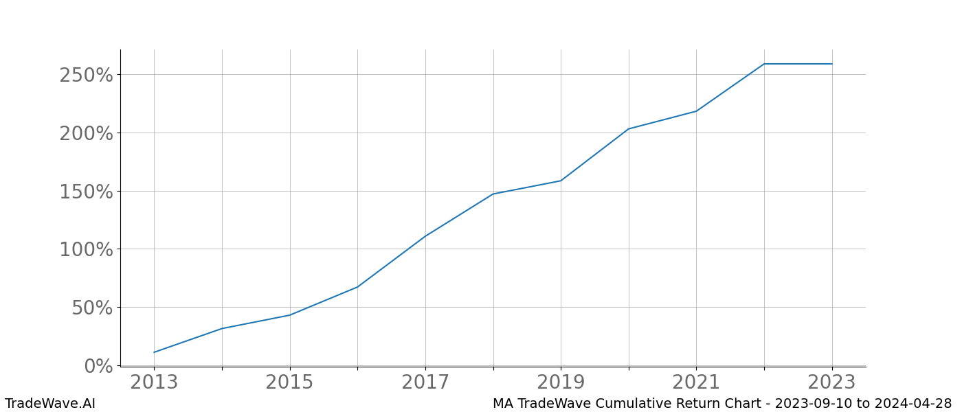 Cumulative chart MA for date range: 2023-09-10 to 2024-04-28 - this chart shows the cumulative return of the TradeWave opportunity date range for MA when bought on 2023-09-10 and sold on 2024-04-28 - this percent chart shows the capital growth for the date range over the past 10 years 