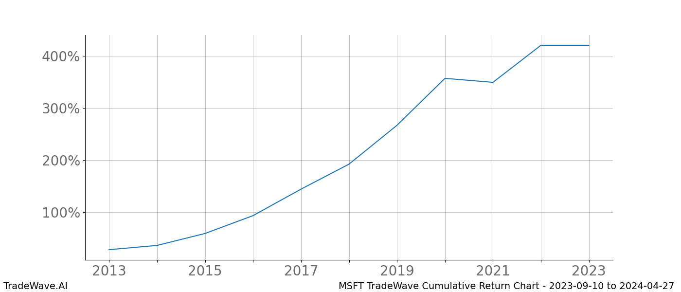 Cumulative chart MSFT for date range: 2023-09-10 to 2024-04-27 - this chart shows the cumulative return of the TradeWave opportunity date range for MSFT when bought on 2023-09-10 and sold on 2024-04-27 - this percent chart shows the capital growth for the date range over the past 10 years 