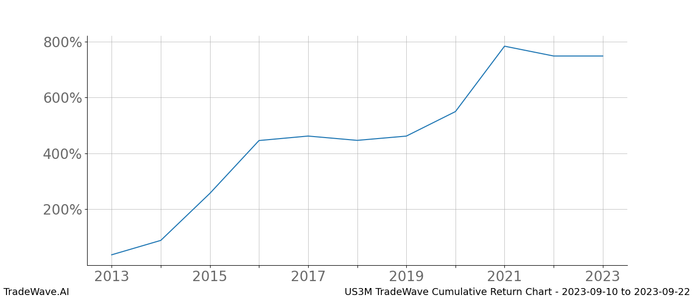 Cumulative chart US3M for date range: 2023-09-10 to 2023-09-22 - this chart shows the cumulative return of the TradeWave opportunity date range for US3M when bought on 2023-09-10 and sold on 2023-09-22 - this percent chart shows the capital growth for the date range over the past 10 years 