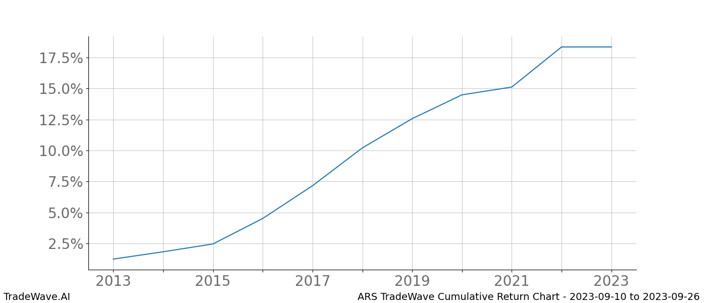 Cumulative chart ARS for date range: 2023-09-10 to 2023-09-26 - this chart shows the cumulative return of the TradeWave opportunity date range for ARS when bought on 2023-09-10 and sold on 2023-09-26 - this percent chart shows the capital growth for the date range over the past 10 years 