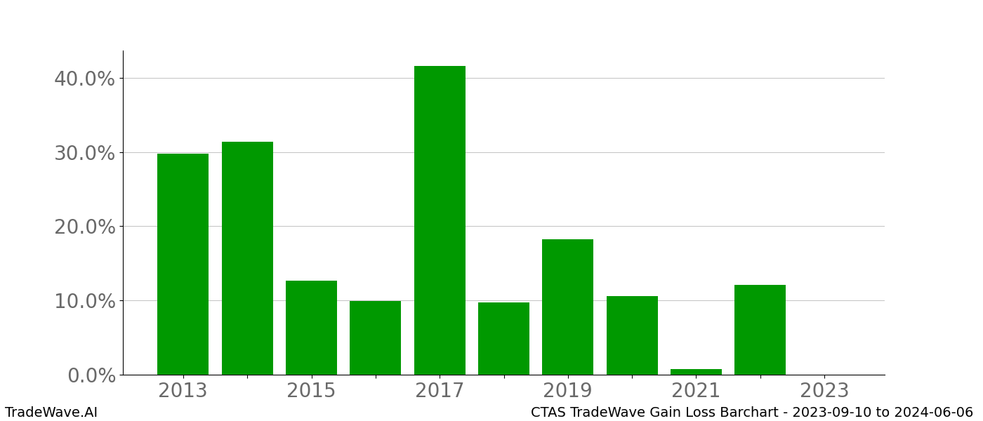 Gain/Loss barchart CTAS for date range: 2023-09-10 to 2024-06-06 - this chart shows the gain/loss of the TradeWave opportunity for CTAS buying on 2023-09-10 and selling it on 2024-06-06 - this barchart is showing 10 years of history