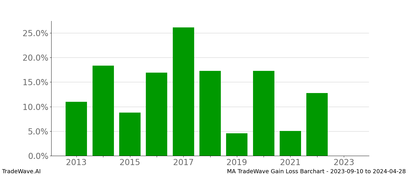 Gain/Loss barchart MA for date range: 2023-09-10 to 2024-04-28 - this chart shows the gain/loss of the TradeWave opportunity for MA buying on 2023-09-10 and selling it on 2024-04-28 - this barchart is showing 10 years of history