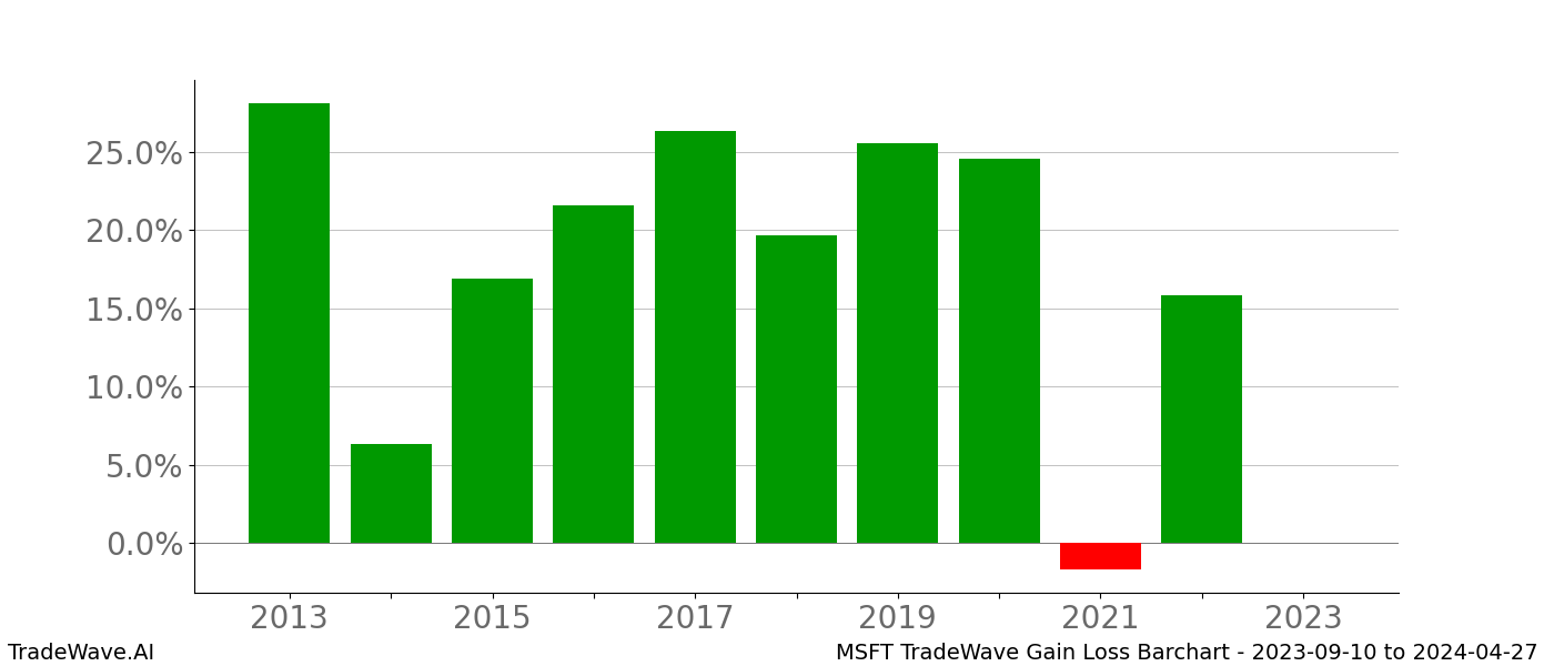 Gain/Loss barchart MSFT for date range: 2023-09-10 to 2024-04-27 - this chart shows the gain/loss of the TradeWave opportunity for MSFT buying on 2023-09-10 and selling it on 2024-04-27 - this barchart is showing 10 years of history