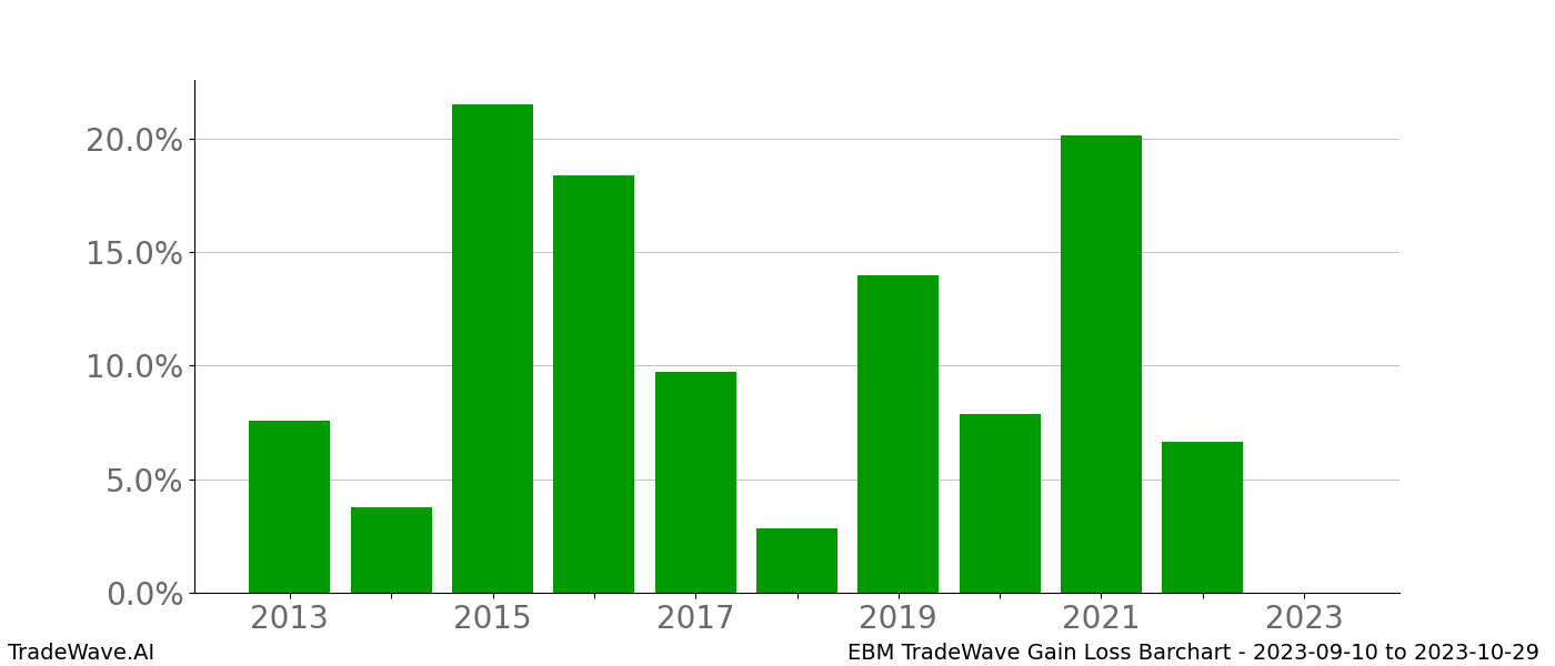 Gain/Loss barchart EBM for date range: 2023-09-10 to 2023-10-29 - this chart shows the gain/loss of the TradeWave opportunity for EBM buying on 2023-09-10 and selling it on 2023-10-29 - this barchart is showing 10 years of history