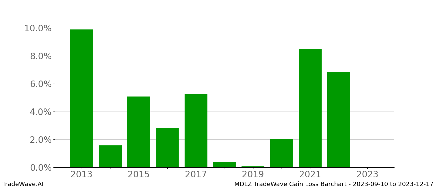 Gain/Loss barchart MDLZ for date range: 2023-09-10 to 2023-12-17 - this chart shows the gain/loss of the TradeWave opportunity for MDLZ buying on 2023-09-10 and selling it on 2023-12-17 - this barchart is showing 10 years of history