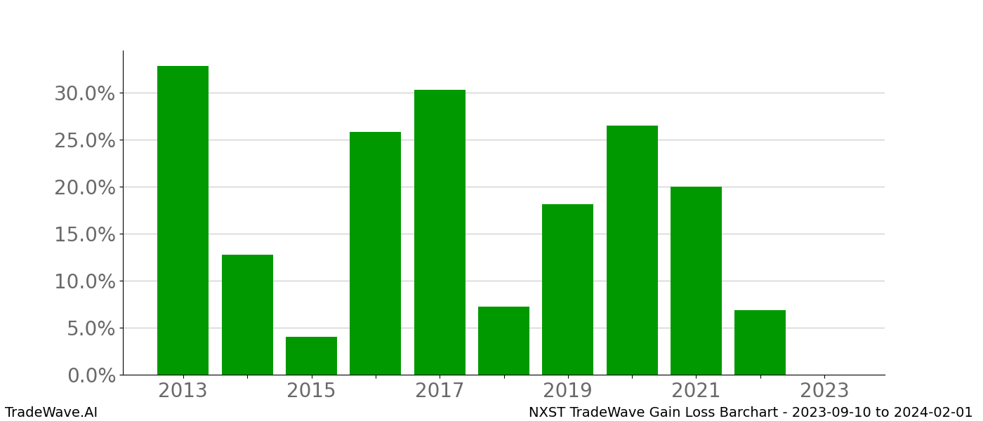 Gain/Loss barchart NXST for date range: 2023-09-10 to 2024-02-01 - this chart shows the gain/loss of the TradeWave opportunity for NXST buying on 2023-09-10 and selling it on 2024-02-01 - this barchart is showing 10 years of history