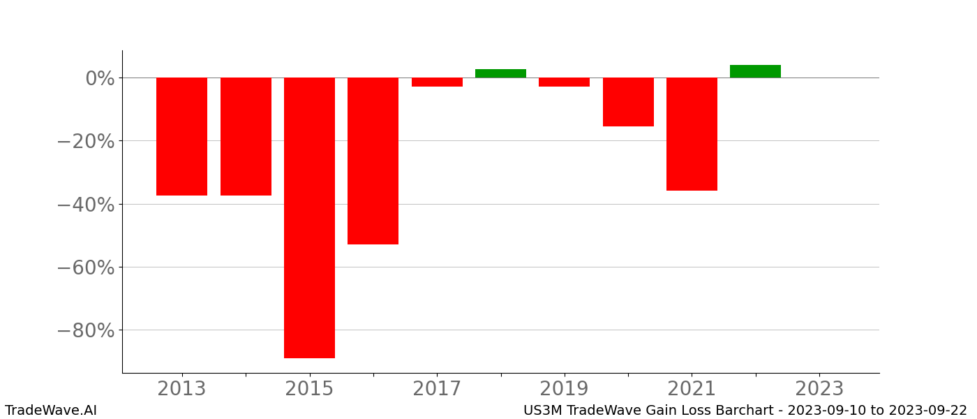 Gain/Loss barchart US3M for date range: 2023-09-10 to 2023-09-22 - this chart shows the gain/loss of the TradeWave opportunity for US3M buying on 2023-09-10 and selling it on 2023-09-22 - this barchart is showing 10 years of history