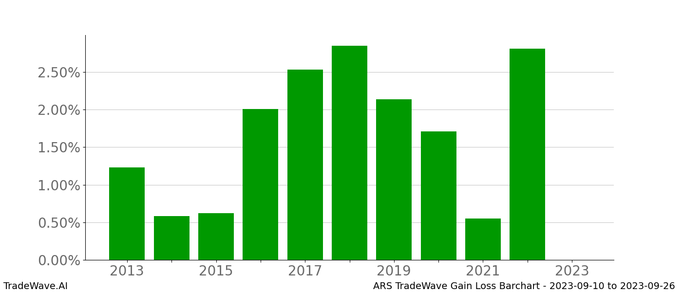 Gain/Loss barchart ARS for date range: 2023-09-10 to 2023-09-26 - this chart shows the gain/loss of the TradeWave opportunity for ARS buying on 2023-09-10 and selling it on 2023-09-26 - this barchart is showing 10 years of history