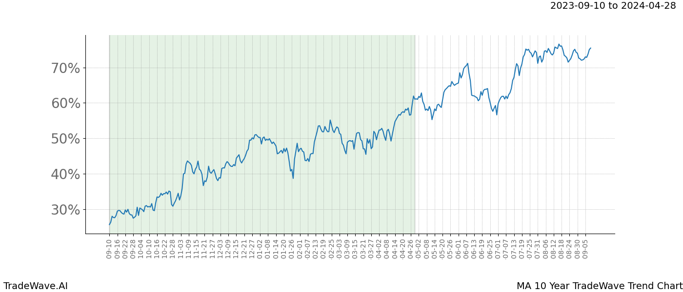 TradeWave Trend Chart MA shows the average trend of the financial instrument over the past 10 years. Sharp uptrends and downtrends signal a potential TradeWave opportunity