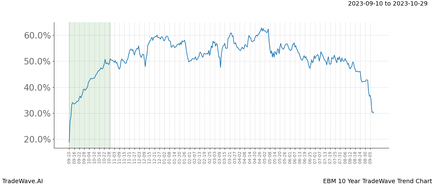 TradeWave Trend Chart EBM shows the average trend of the financial instrument over the past 10 years. Sharp uptrends and downtrends signal a potential TradeWave opportunity