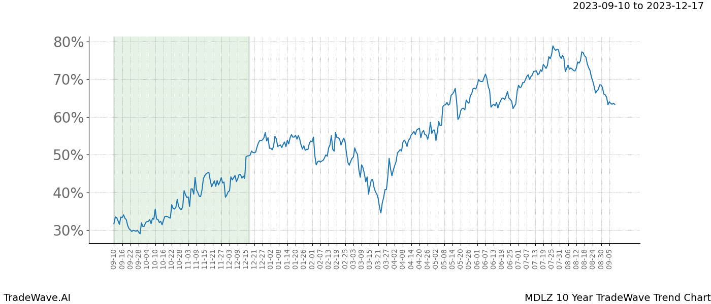 TradeWave Trend Chart MDLZ shows the average trend of the financial instrument over the past 10 years. Sharp uptrends and downtrends signal a potential TradeWave opportunity