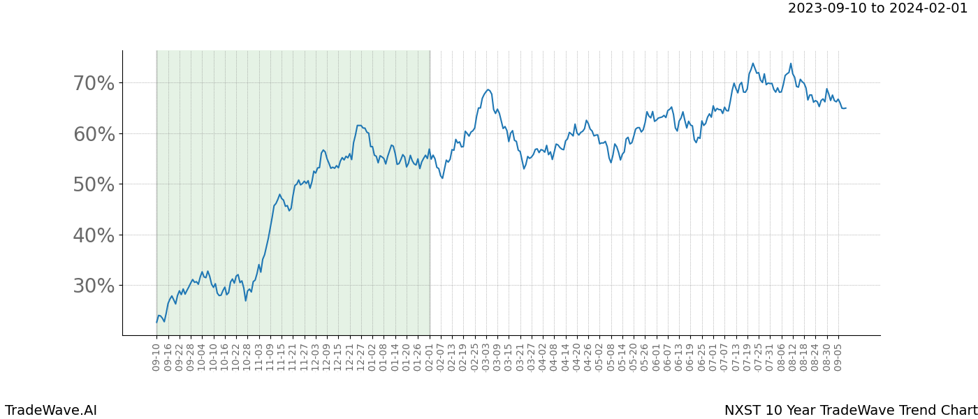 TradeWave Trend Chart NXST shows the average trend of the financial instrument over the past 10 years. Sharp uptrends and downtrends signal a potential TradeWave opportunity