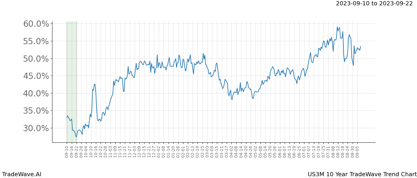 TradeWave Trend Chart US3M shows the average trend of the financial instrument over the past 10 years. Sharp uptrends and downtrends signal a potential TradeWave opportunity