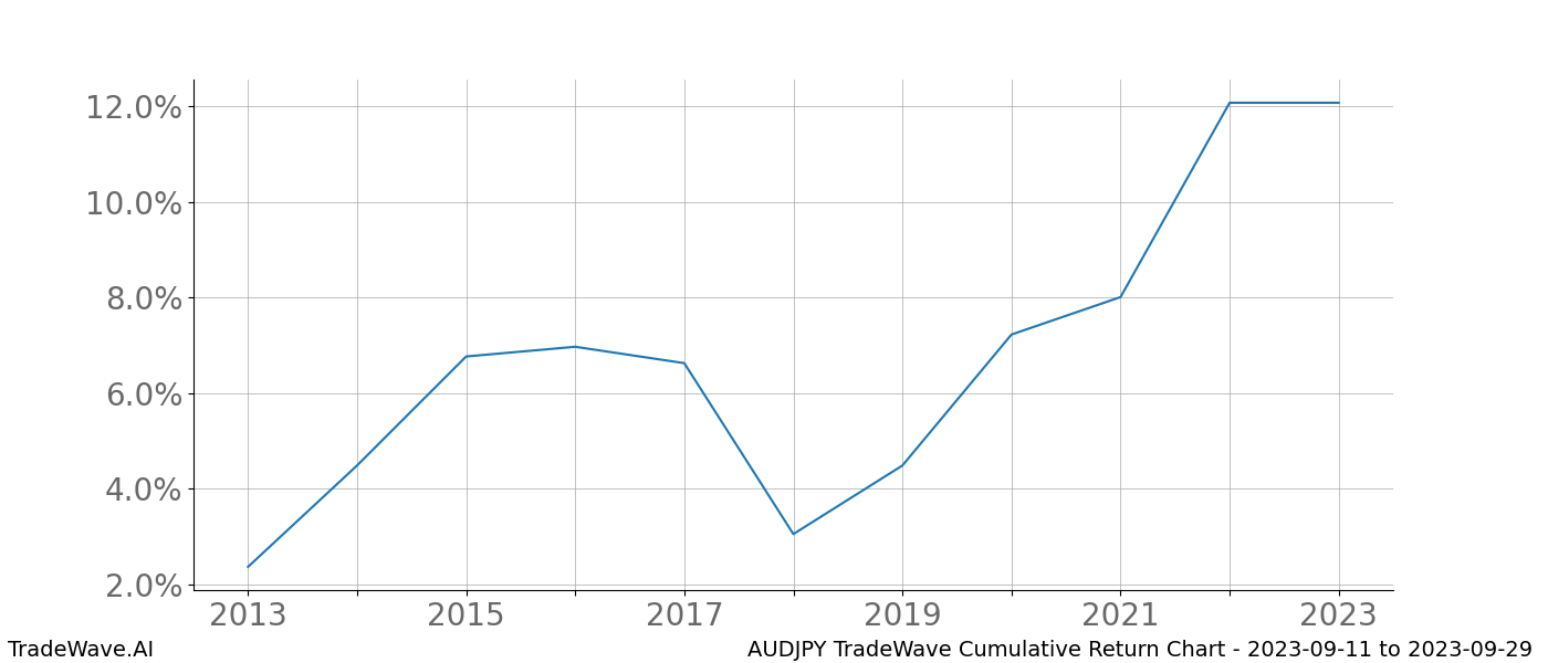 Cumulative chart AUDJPY for date range: 2023-09-11 to 2023-09-29 - this chart shows the cumulative return of the TradeWave opportunity date range for AUDJPY when bought on 2023-09-11 and sold on 2023-09-29 - this percent chart shows the capital growth for the date range over the past 10 years 