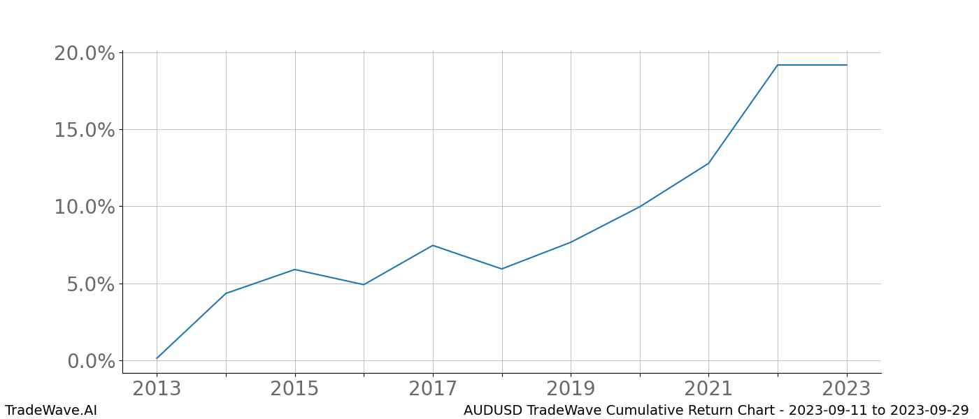 Cumulative chart AUDUSD for date range: 2023-09-11 to 2023-09-29 - this chart shows the cumulative return of the TradeWave opportunity date range for AUDUSD when bought on 2023-09-11 and sold on 2023-09-29 - this percent chart shows the capital growth for the date range over the past 10 years 