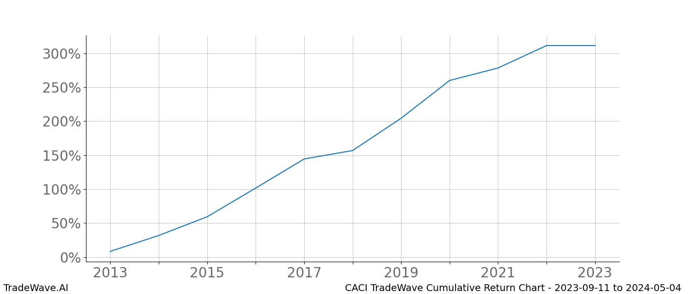 Cumulative chart CACI for date range: 2023-09-11 to 2024-05-04 - this chart shows the cumulative return of the TradeWave opportunity date range for CACI when bought on 2023-09-11 and sold on 2024-05-04 - this percent chart shows the capital growth for the date range over the past 10 years 