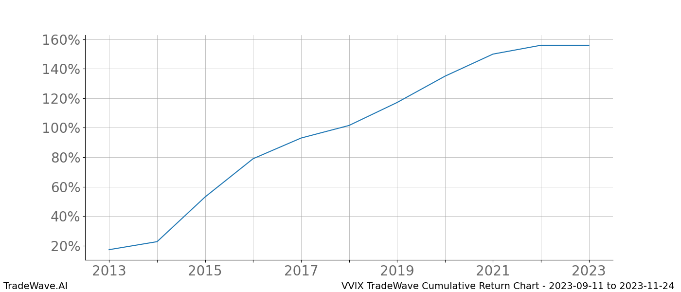 Cumulative chart VVIX for date range: 2023-09-11 to 2023-11-24 - this chart shows the cumulative return of the TradeWave opportunity date range for VVIX when bought on 2023-09-11 and sold on 2023-11-24 - this percent chart shows the capital growth for the date range over the past 10 years 