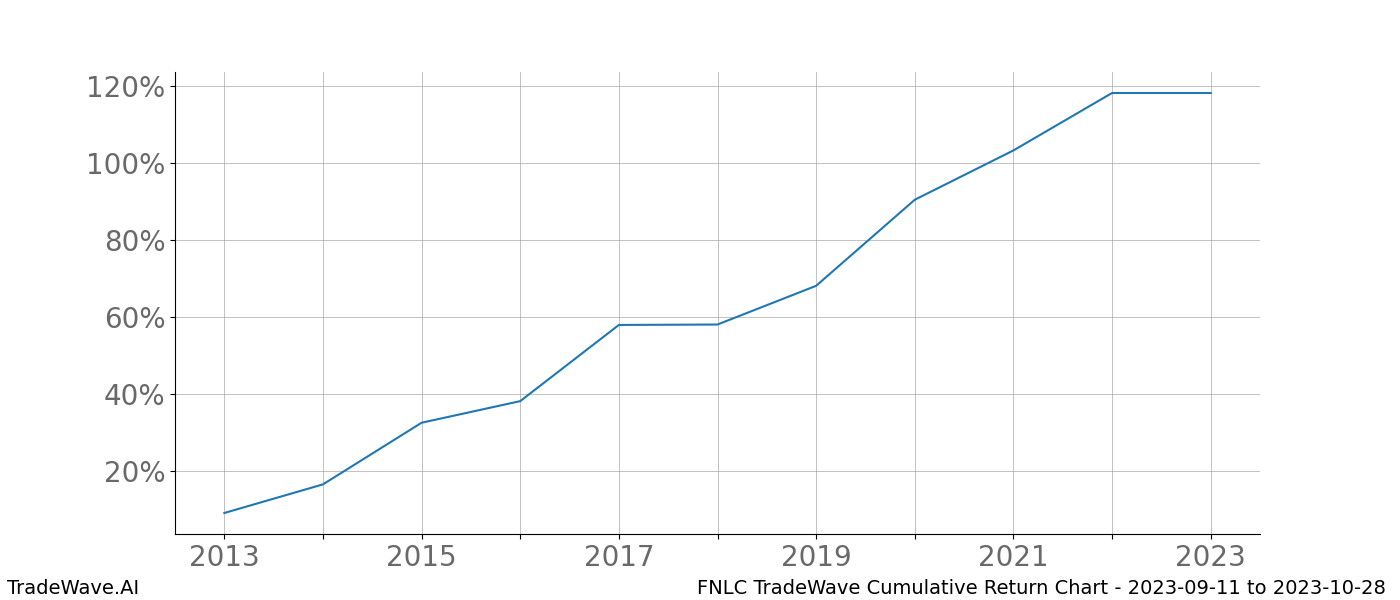 Cumulative chart FNLC for date range: 2023-09-11 to 2023-10-28 - this chart shows the cumulative return of the TradeWave opportunity date range for FNLC when bought on 2023-09-11 and sold on 2023-10-28 - this percent chart shows the capital growth for the date range over the past 10 years 