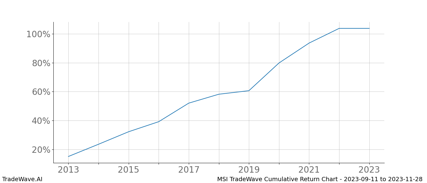 Cumulative chart MSI for date range: 2023-09-11 to 2023-11-28 - this chart shows the cumulative return of the TradeWave opportunity date range for MSI when bought on 2023-09-11 and sold on 2023-11-28 - this percent chart shows the capital growth for the date range over the past 10 years 