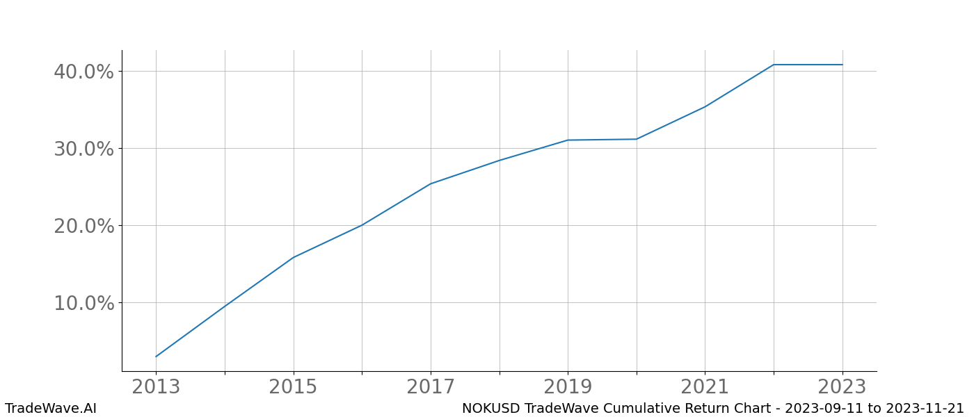 Cumulative chart NOKUSD for date range: 2023-09-11 to 2023-11-21 - this chart shows the cumulative return of the TradeWave opportunity date range for NOKUSD when bought on 2023-09-11 and sold on 2023-11-21 - this percent chart shows the capital growth for the date range over the past 10 years 