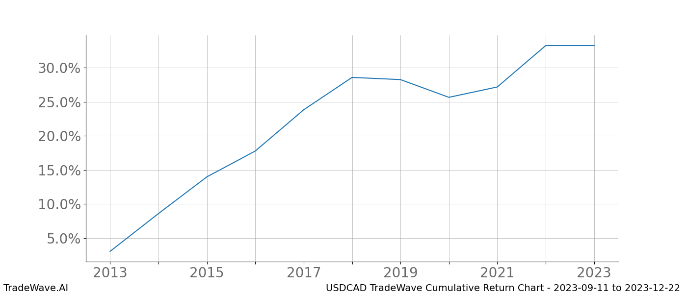 Cumulative chart USDCAD for date range: 2023-09-11 to 2023-12-22 - this chart shows the cumulative return of the TradeWave opportunity date range for USDCAD when bought on 2023-09-11 and sold on 2023-12-22 - this percent chart shows the capital growth for the date range over the past 10 years 