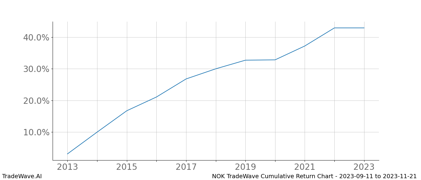 Cumulative chart NOK for date range: 2023-09-11 to 2023-11-21 - this chart shows the cumulative return of the TradeWave opportunity date range for NOK when bought on 2023-09-11 and sold on 2023-11-21 - this percent chart shows the capital growth for the date range over the past 10 years 