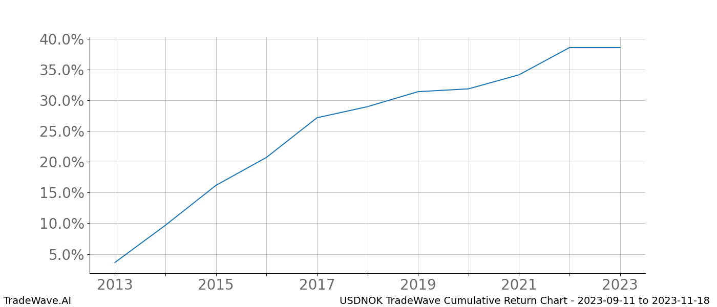 Cumulative chart USDNOK for date range: 2023-09-11 to 2023-11-18 - this chart shows the cumulative return of the TradeWave opportunity date range for USDNOK when bought on 2023-09-11 and sold on 2023-11-18 - this percent chart shows the capital growth for the date range over the past 10 years 